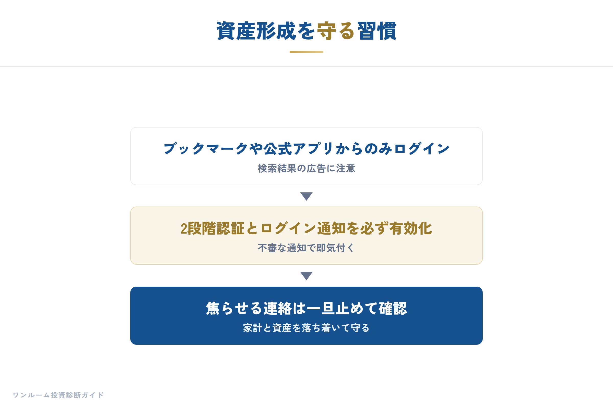 投資・資産形成と不動産の補足
