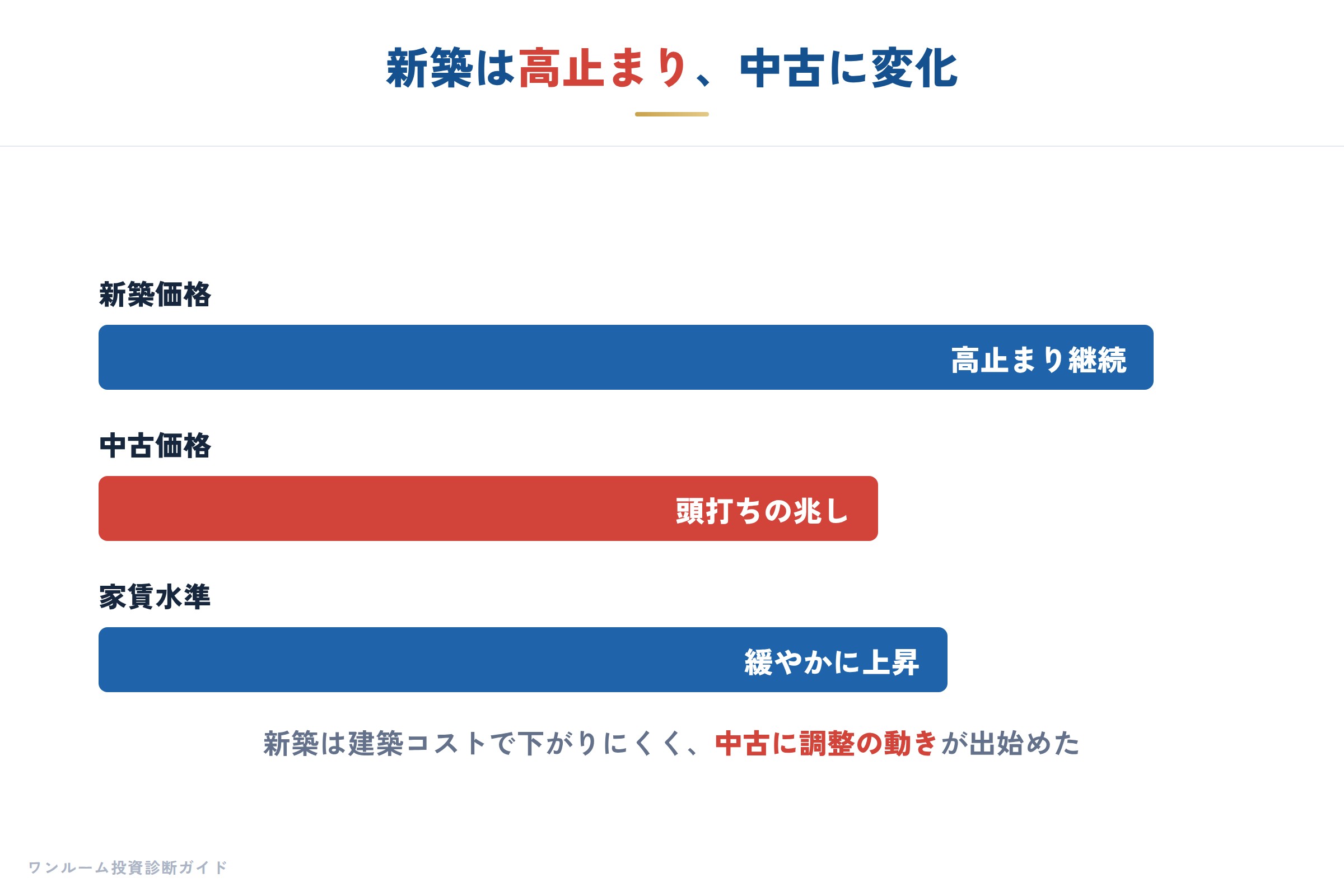価格・相場・家賃の動きの要点